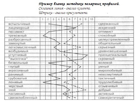 Теста профиль. Метод Полярных профилей пример. Метод Полярных профилей психология. Бланк методики Полярных профилей. Методика профиль бланк методики.